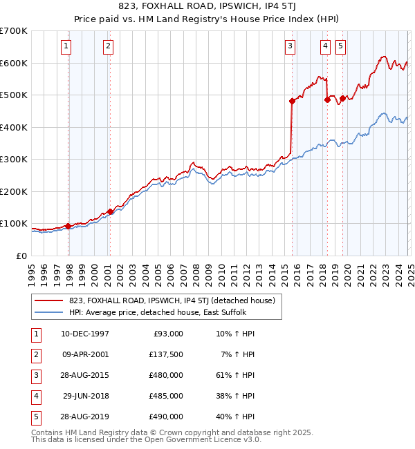 823, FOXHALL ROAD, IPSWICH, IP4 5TJ: Price paid vs HM Land Registry's House Price Index