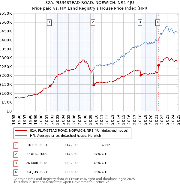 82A, PLUMSTEAD ROAD, NORWICH, NR1 4JU: Price paid vs HM Land Registry's House Price Index