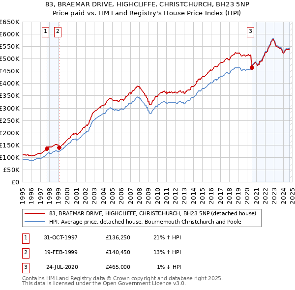 83, BRAEMAR DRIVE, HIGHCLIFFE, CHRISTCHURCH, BH23 5NP: Price paid vs HM Land Registry's House Price Index