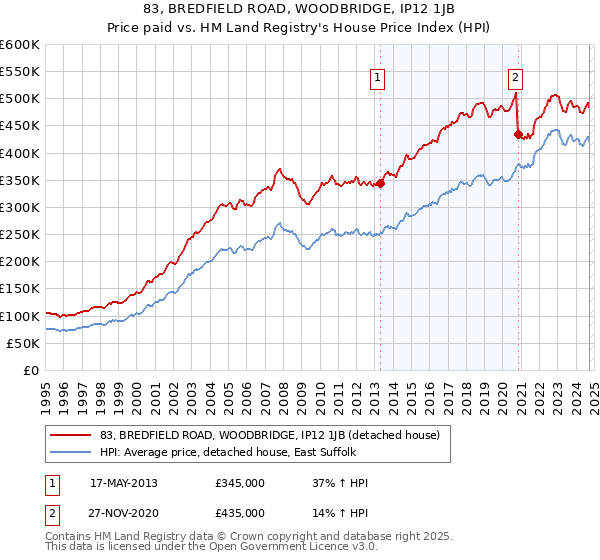 83, BREDFIELD ROAD, WOODBRIDGE, IP12 1JB: Price paid vs HM Land Registry's House Price Index