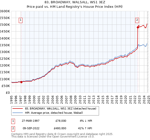 83, BROADWAY, WALSALL, WS1 3EZ: Price paid vs HM Land Registry's House Price Index