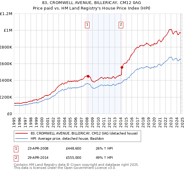 83, CROMWELL AVENUE, BILLERICAY, CM12 0AG: Price paid vs HM Land Registry's House Price Index