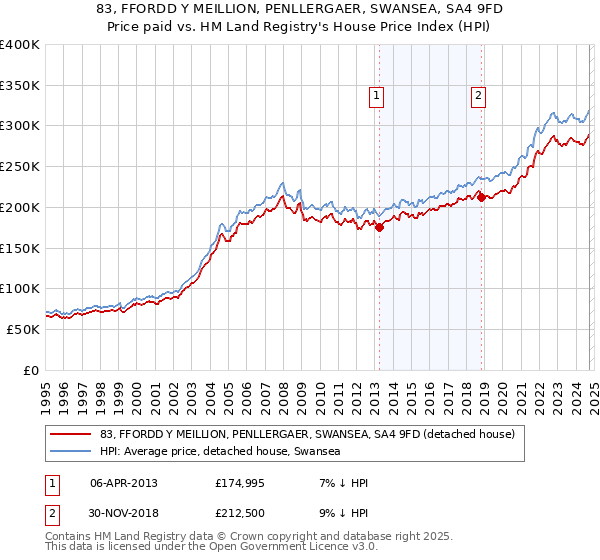 83, FFORDD Y MEILLION, PENLLERGAER, SWANSEA, SA4 9FD: Price paid vs HM Land Registry's House Price Index