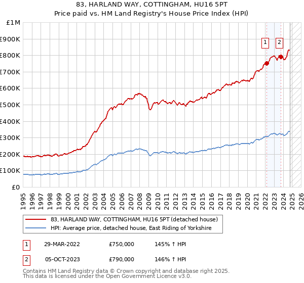 83, HARLAND WAY, COTTINGHAM, HU16 5PT: Price paid vs HM Land Registry's House Price Index