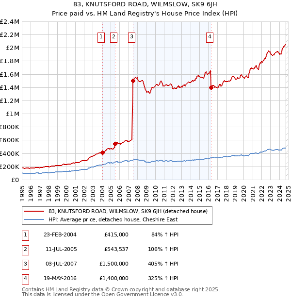 83, KNUTSFORD ROAD, WILMSLOW, SK9 6JH: Price paid vs HM Land Registry's House Price Index