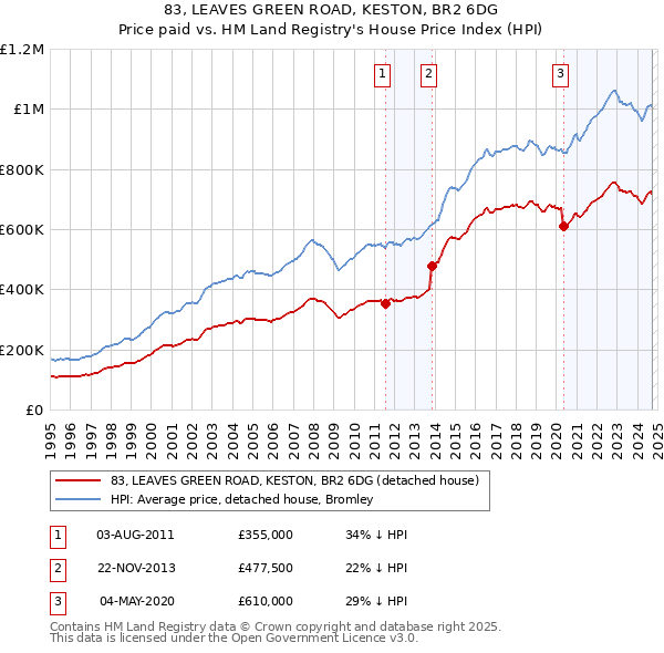 83, LEAVES GREEN ROAD, KESTON, BR2 6DG: Price paid vs HM Land Registry's House Price Index