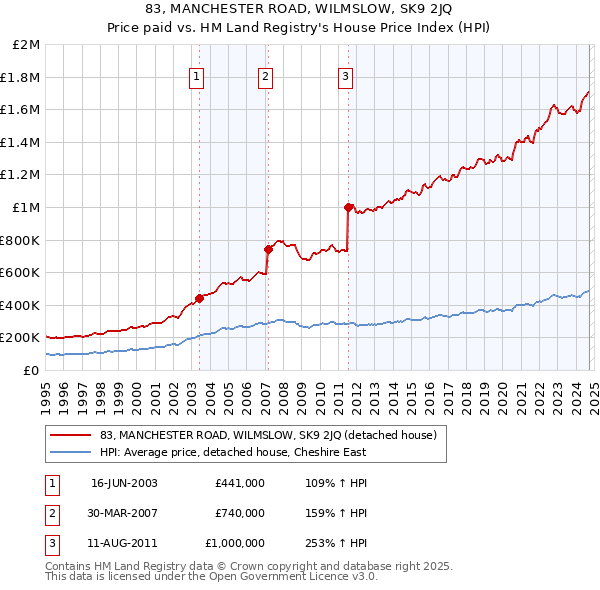 83, MANCHESTER ROAD, WILMSLOW, SK9 2JQ: Price paid vs HM Land Registry's House Price Index