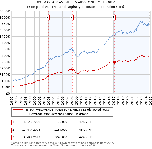 83, MAYFAIR AVENUE, MAIDSTONE, ME15 6BZ: Price paid vs HM Land Registry's House Price Index