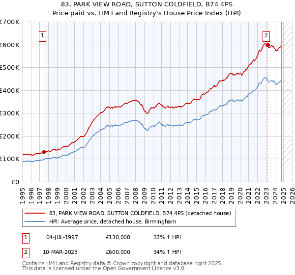 83, PARK VIEW ROAD, SUTTON COLDFIELD, B74 4PS: Price paid vs HM Land Registry's House Price Index