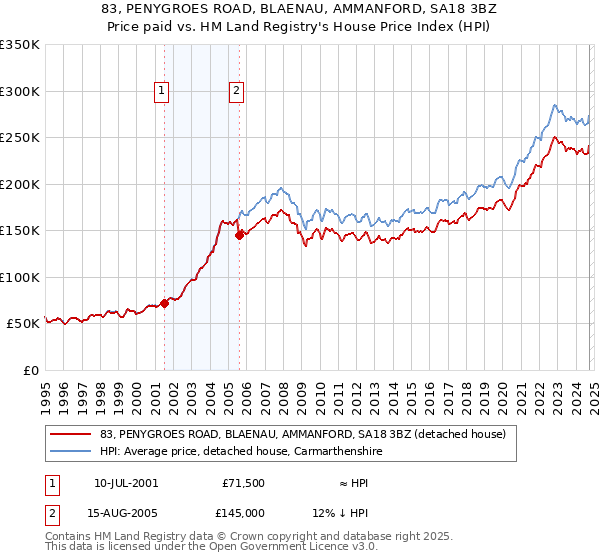 83, PENYGROES ROAD, BLAENAU, AMMANFORD, SA18 3BZ: Price paid vs HM Land Registry's House Price Index