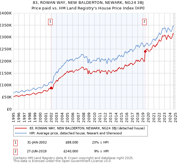 83, ROWAN WAY, NEW BALDERTON, NEWARK, NG24 3BJ: Price paid vs HM Land Registry's House Price Index