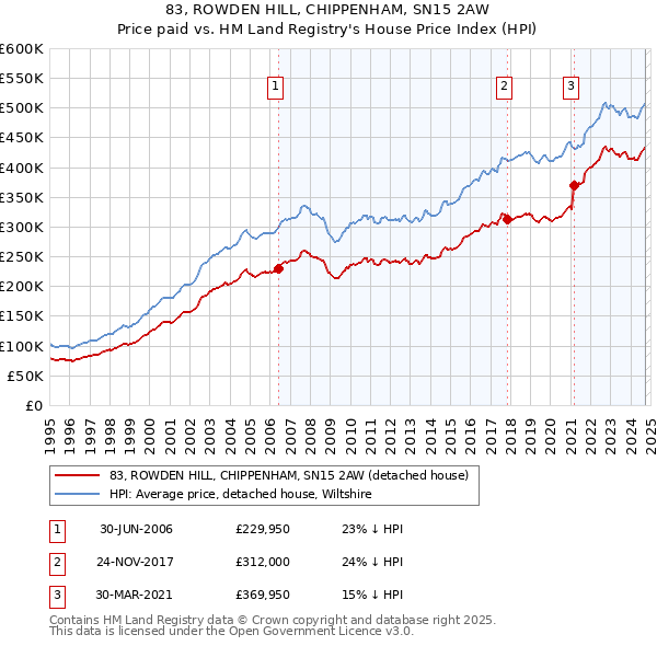 83, ROWDEN HILL, CHIPPENHAM, SN15 2AW: Price paid vs HM Land Registry's House Price Index