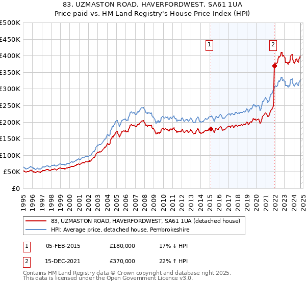 83, UZMASTON ROAD, HAVERFORDWEST, SA61 1UA: Price paid vs HM Land Registry's House Price Index