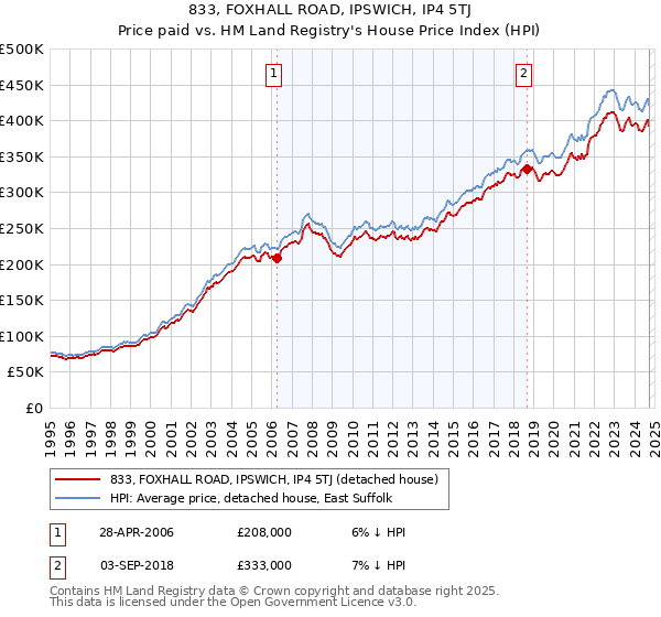 833, FOXHALL ROAD, IPSWICH, IP4 5TJ: Price paid vs HM Land Registry's House Price Index