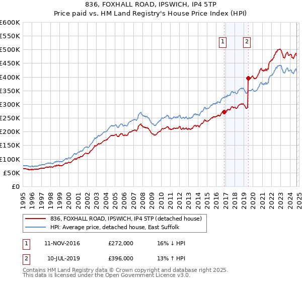 836, FOXHALL ROAD, IPSWICH, IP4 5TP: Price paid vs HM Land Registry's House Price Index