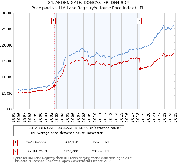 84, ARDEN GATE, DONCASTER, DN4 9DP: Price paid vs HM Land Registry's House Price Index