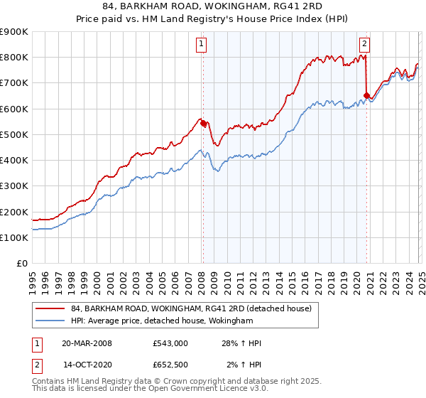 84, BARKHAM ROAD, WOKINGHAM, RG41 2RD: Price paid vs HM Land Registry's House Price Index