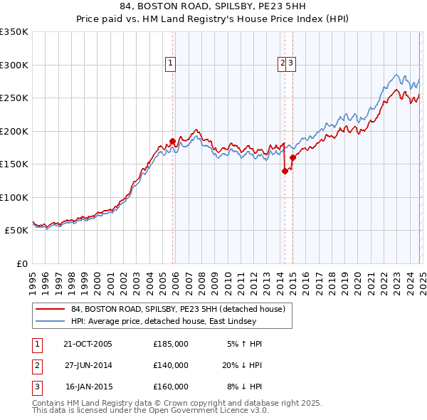 84, BOSTON ROAD, SPILSBY, PE23 5HH: Price paid vs HM Land Registry's House Price Index