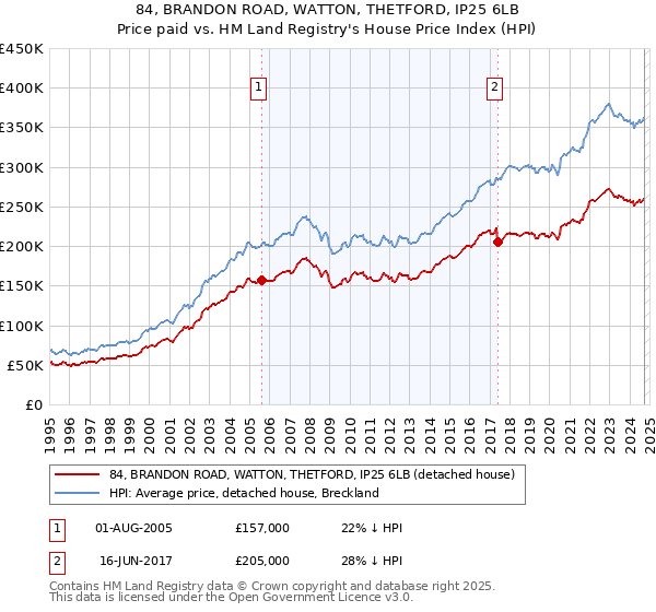 84, BRANDON ROAD, WATTON, THETFORD, IP25 6LB: Price paid vs HM Land Registry's House Price Index