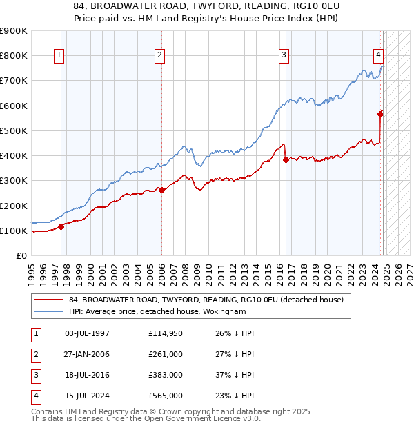 84, BROADWATER ROAD, TWYFORD, READING, RG10 0EU: Price paid vs HM Land Registry's House Price Index