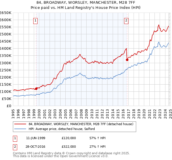 84, BROADWAY, WORSLEY, MANCHESTER, M28 7FF: Price paid vs HM Land Registry's House Price Index