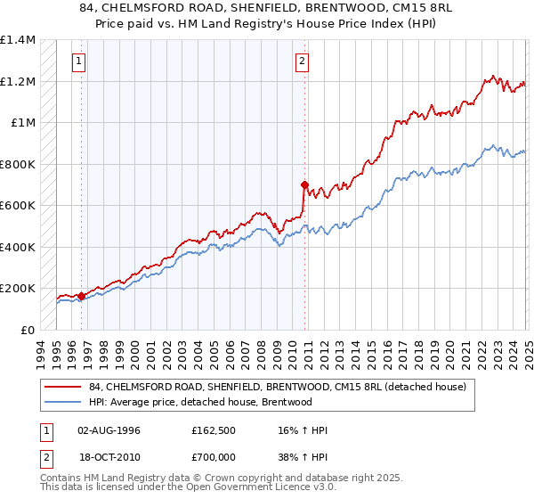 84, CHELMSFORD ROAD, SHENFIELD, BRENTWOOD, CM15 8RL: Price paid vs HM Land Registry's House Price Index