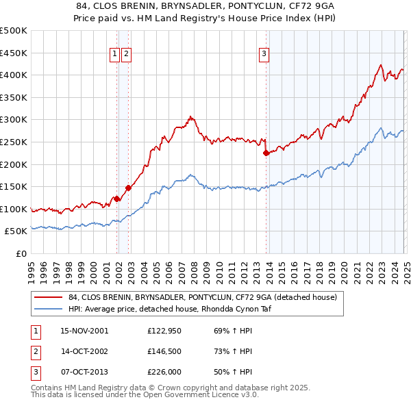 84, CLOS BRENIN, BRYNSADLER, PONTYCLUN, CF72 9GA: Price paid vs HM Land Registry's House Price Index