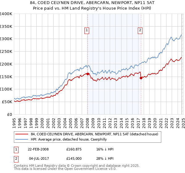 84, COED CELYNEN DRIVE, ABERCARN, NEWPORT, NP11 5AT: Price paid vs HM Land Registry's House Price Index