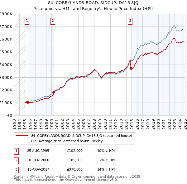 84, CORBYLANDS ROAD, SIDCUP, DA15 8JQ: Price paid vs HM Land Registry's House Price Index