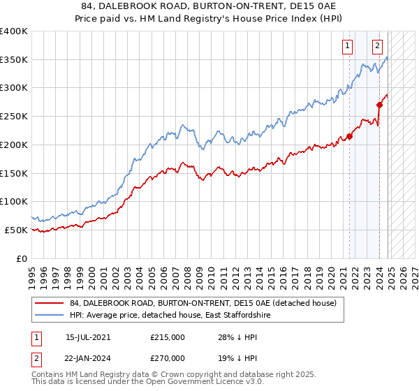 84, DALEBROOK ROAD, BURTON-ON-TRENT, DE15 0AE: Price paid vs HM Land Registry's House Price Index