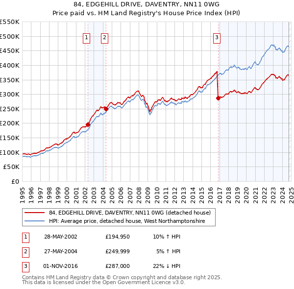 84, EDGEHILL DRIVE, DAVENTRY, NN11 0WG: Price paid vs HM Land Registry's House Price Index