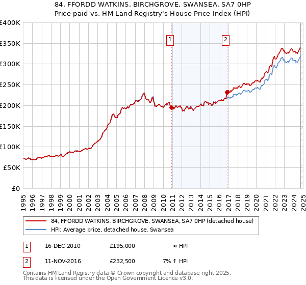 84, FFORDD WATKINS, BIRCHGROVE, SWANSEA, SA7 0HP: Price paid vs HM Land Registry's House Price Index