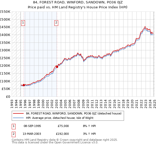 84, FOREST ROAD, WINFORD, SANDOWN, PO36 0JZ: Price paid vs HM Land Registry's House Price Index