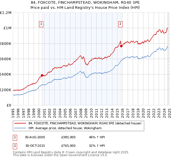 84, FOXCOTE, FINCHAMPSTEAD, WOKINGHAM, RG40 3PE: Price paid vs HM Land Registry's House Price Index