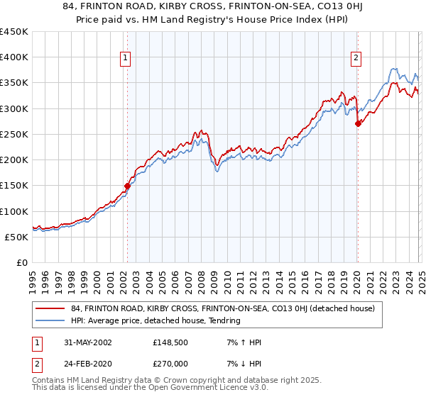 84, FRINTON ROAD, KIRBY CROSS, FRINTON-ON-SEA, CO13 0HJ: Price paid vs HM Land Registry's House Price Index