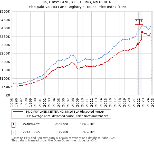 84, GIPSY LANE, KETTERING, NN16 8UA: Price paid vs HM Land Registry's House Price Index