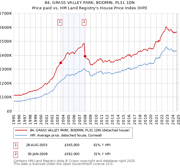 84, GRASS VALLEY PARK, BODMIN, PL31 1DN: Price paid vs HM Land Registry's House Price Index