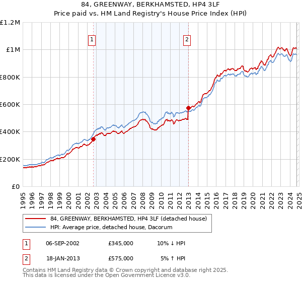 84, GREENWAY, BERKHAMSTED, HP4 3LF: Price paid vs HM Land Registry's House Price Index