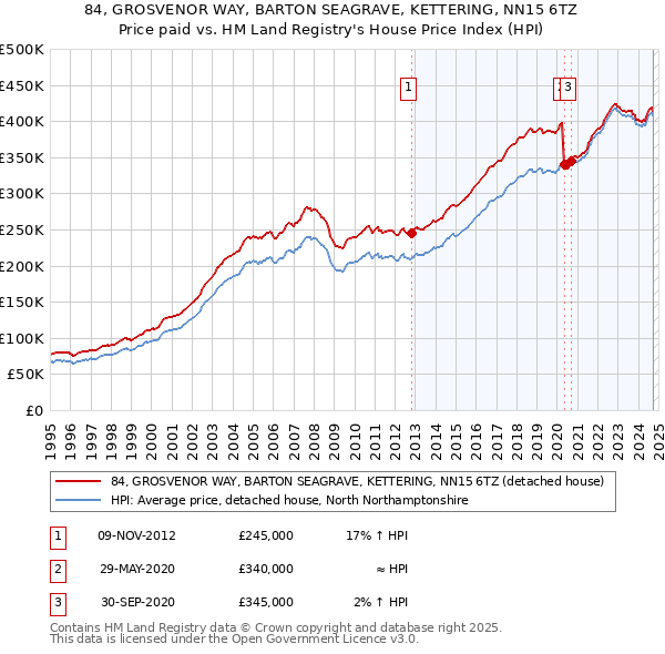 84, GROSVENOR WAY, BARTON SEAGRAVE, KETTERING, NN15 6TZ: Price paid vs HM Land Registry's House Price Index