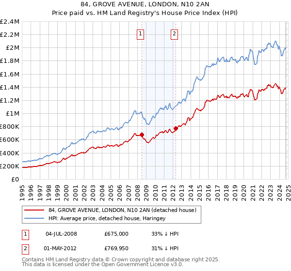 84, GROVE AVENUE, LONDON, N10 2AN: Price paid vs HM Land Registry's House Price Index