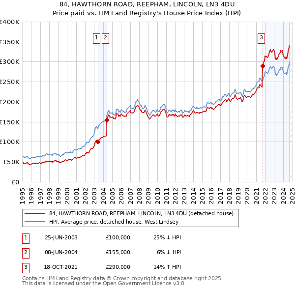 84, HAWTHORN ROAD, REEPHAM, LINCOLN, LN3 4DU: Price paid vs HM Land Registry's House Price Index