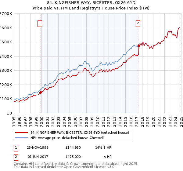 84, KINGFISHER WAY, BICESTER, OX26 6YD: Price paid vs HM Land Registry's House Price Index