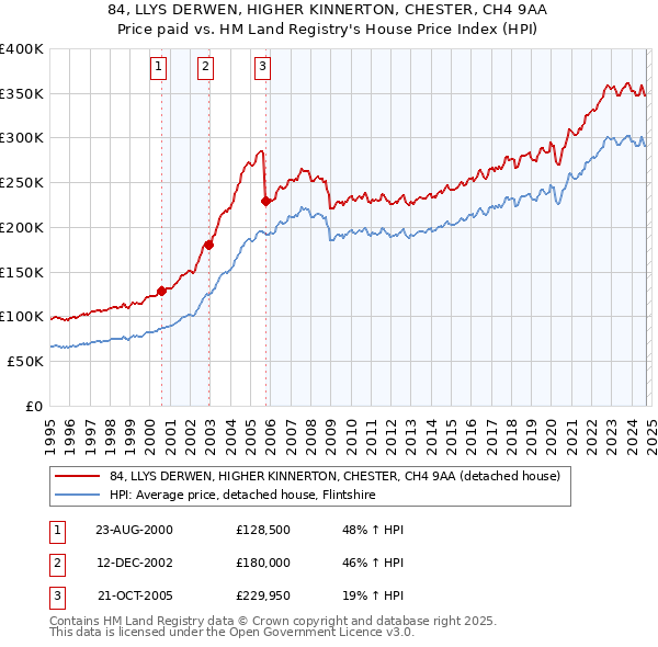 84, LLYS DERWEN, HIGHER KINNERTON, CHESTER, CH4 9AA: Price paid vs HM Land Registry's House Price Index