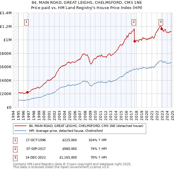 84, MAIN ROAD, GREAT LEIGHS, CHELMSFORD, CM3 1NE: Price paid vs HM Land Registry's House Price Index