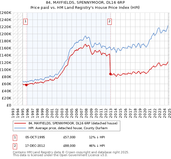 84, MAYFIELDS, SPENNYMOOR, DL16 6RP: Price paid vs HM Land Registry's House Price Index