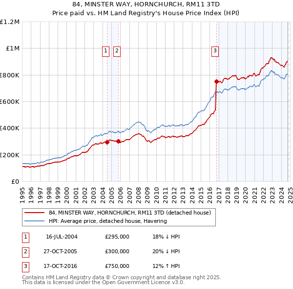 84, MINSTER WAY, HORNCHURCH, RM11 3TD: Price paid vs HM Land Registry's House Price Index