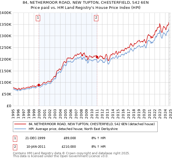 84, NETHERMOOR ROAD, NEW TUPTON, CHESTERFIELD, S42 6EN: Price paid vs HM Land Registry's House Price Index