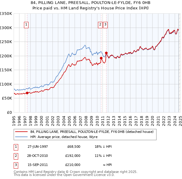 84, PILLING LANE, PREESALL, POULTON-LE-FYLDE, FY6 0HB: Price paid vs HM Land Registry's House Price Index