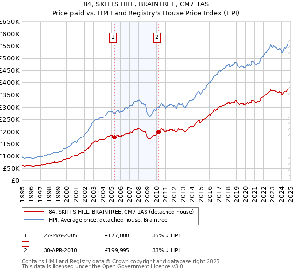 84, SKITTS HILL, BRAINTREE, CM7 1AS: Price paid vs HM Land Registry's House Price Index