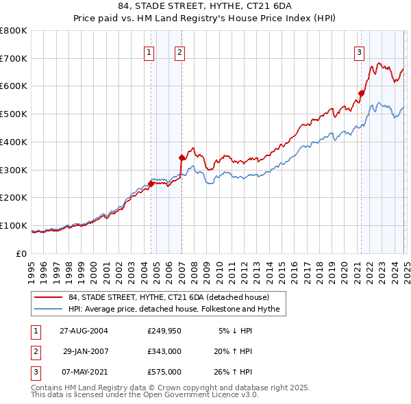 84, STADE STREET, HYTHE, CT21 6DA: Price paid vs HM Land Registry's House Price Index